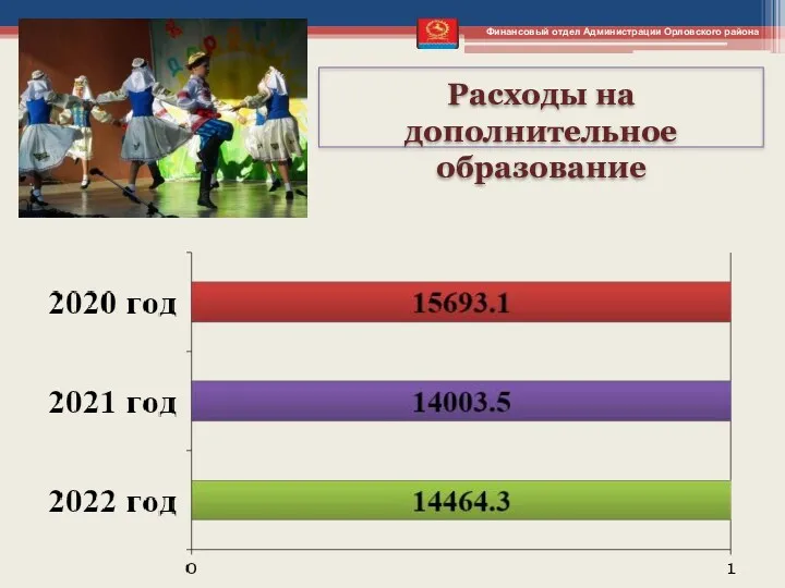 Расходы на дополнительное образование Финансовый отдел Администрации Орловского района