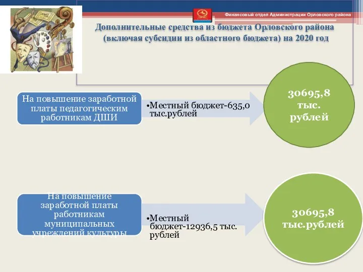 Дополнительные средства из бюджета Орловского района (включая субсидии из областного бюджета) на 2020
