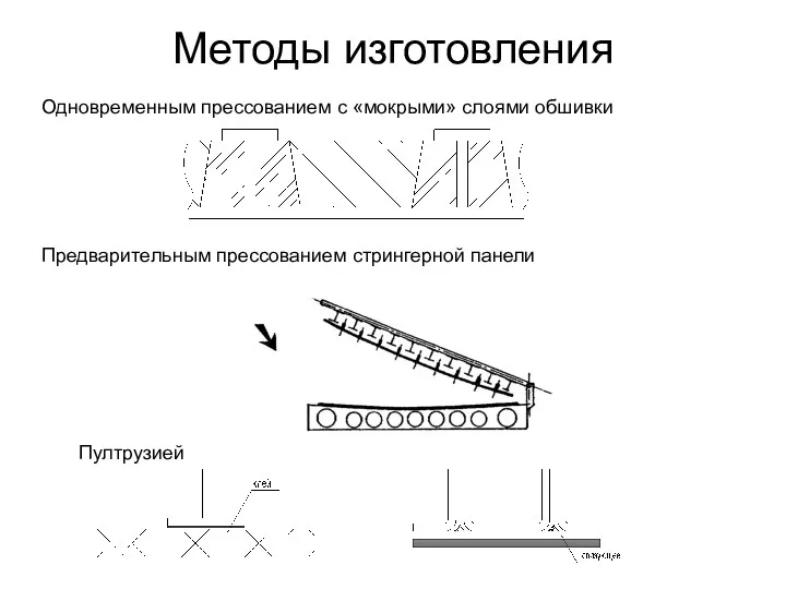 Методы изготовления Одновременным прессованием с «мокрыми» слоями обшивки Предварительным прессованием стрингерной панели Пултрузией