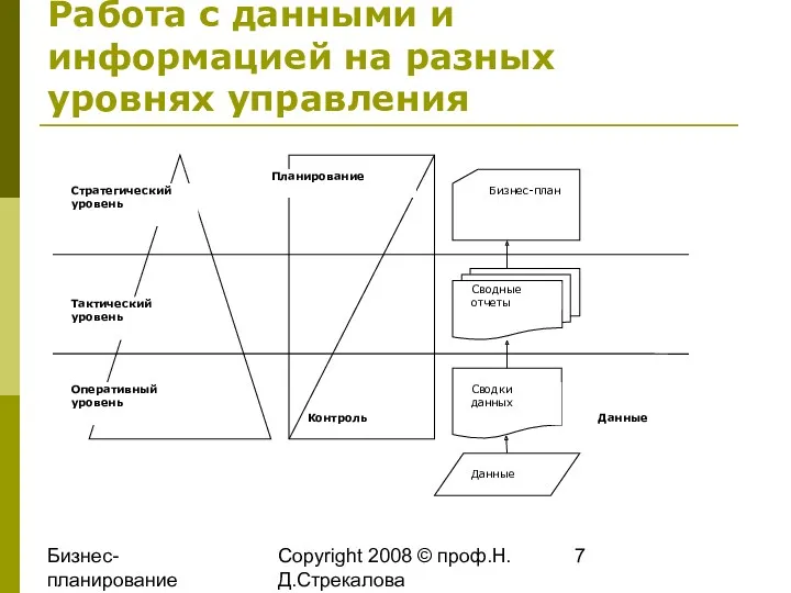 Бизнес-планирование 2008 Copyright 2008 © проф.Н.Д.Стрекалова Работа с данными и информацией на разных уровнях управления