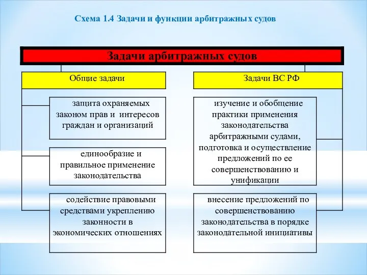 Схема 1.4 Задачи и функции арбитражных судов