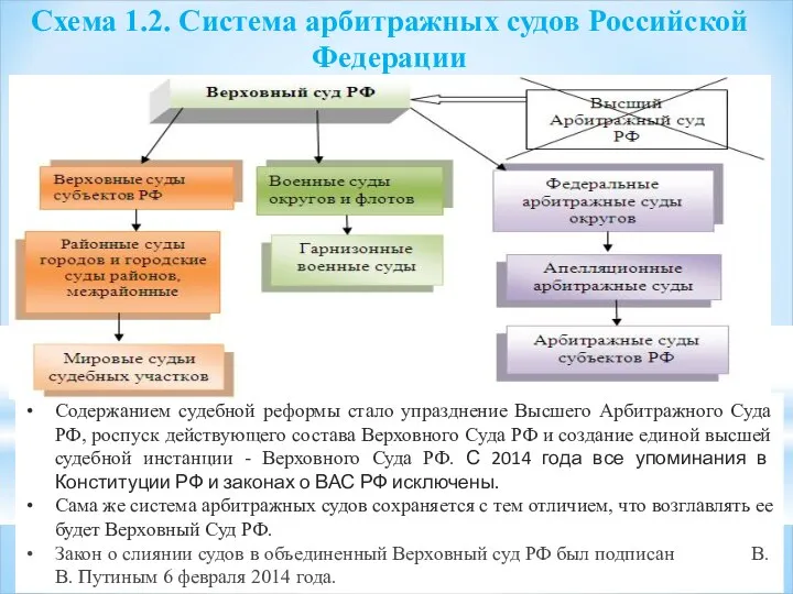 Схема 1.2. Система арбитражных судов Российской Федерации Содержанием судебной реформы