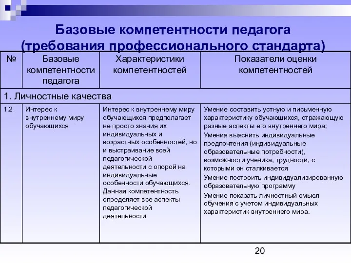 Базовые компетентности педагога (требования профессионального стандарта)