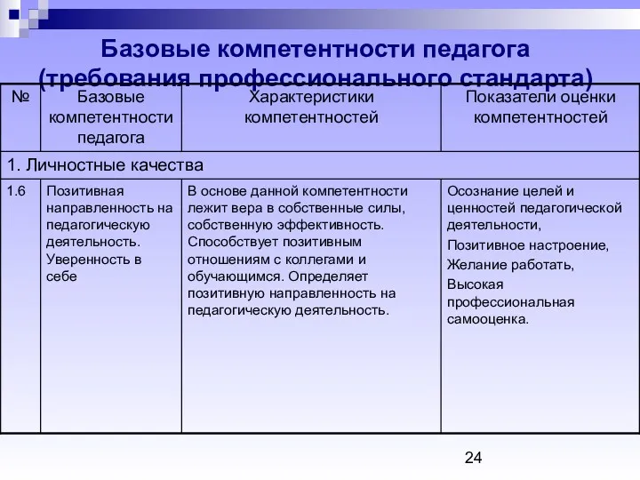 Базовые компетентности педагога (требования профессионального стандарта)