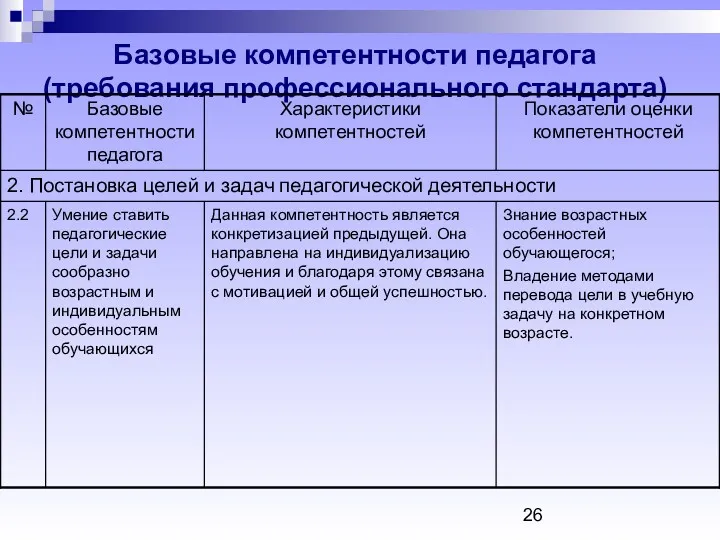 Базовые компетентности педагога (требования профессионального стандарта)