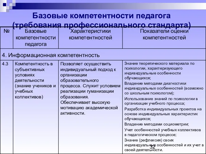 Базовые компетентности педагога (требования профессионального стандарта)