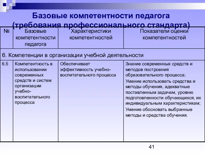 Базовые компетентности педагога (требования профессионального стандарта)