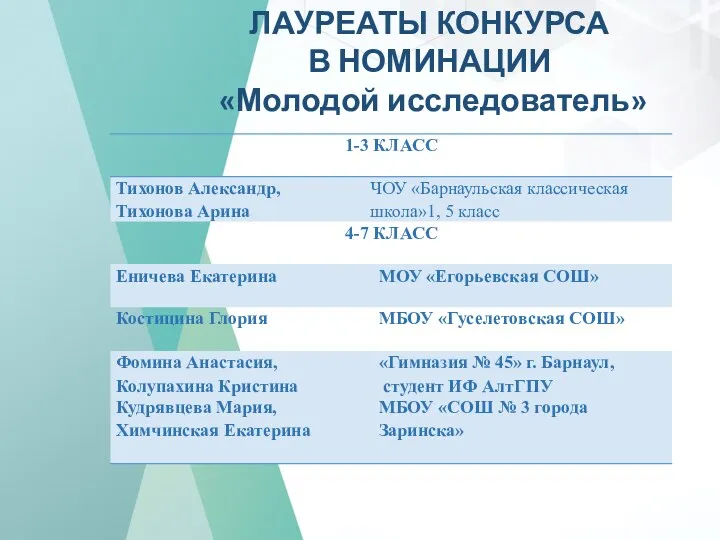 КРАЕВОЙ КОНКУРС ИСЛЛЕДОВАТЕЛЬСКИХ ПРОЕКТОВ «Дети XXI века о детях войны» ЛАУРЕАТЫ КОНКУРСА В НОМИНАЦИИ «Молодой исследователь»