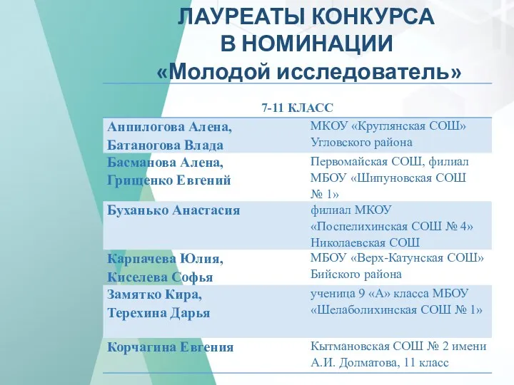 КРАЕВОЙ КОНКУРС ИСЛЛЕДОВАТЕЛЬСКИХ ПРОЕКТОВ «Дети XXI века о детях войны» ЛАУРЕАТЫ КОНКУРСА В НОМИНАЦИИ «Молодой исследователь»