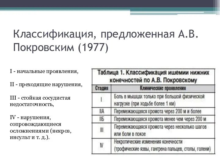 Классификация, предложенная А.В. Покровским (1977) I - начальные проявления, II
