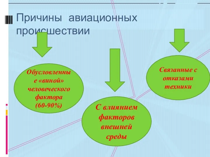 Причины авиационных происшествии Связанные с отказами техники С влиянием факторов внешней среды Обусловленные «виной» человеческого фактора(60-90%)