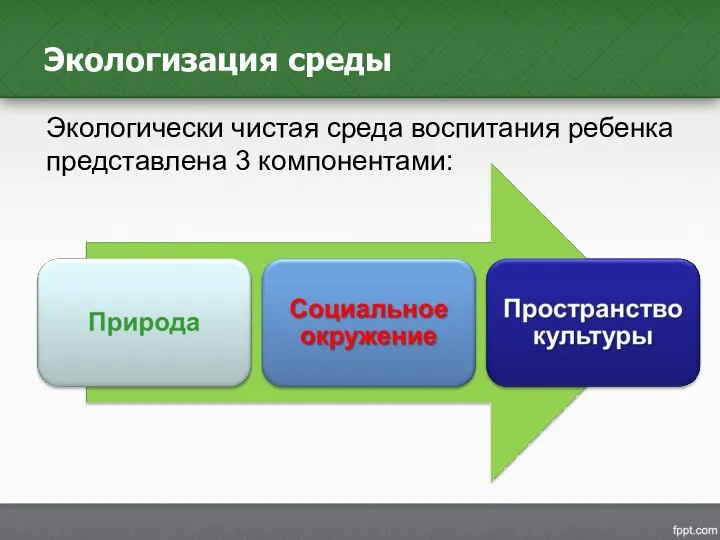 Экологизация среды Экологически чистая среда воспитания ребенка представлена 3 компонентами: