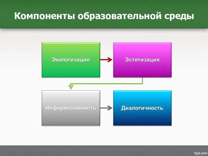 Компоненты образовательной среды