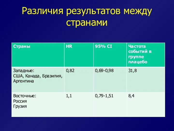 Различия результатов между странами