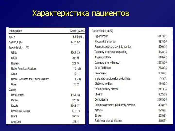 Характеристика пациентов