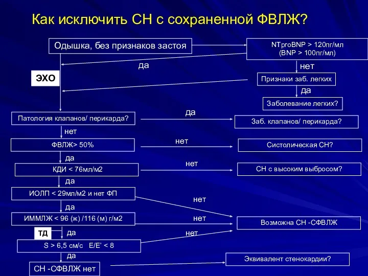 Как исключить СН с сохраненной ФВЛЖ? Одышка, без признаков застоя NTproBNP > 120пг/мл