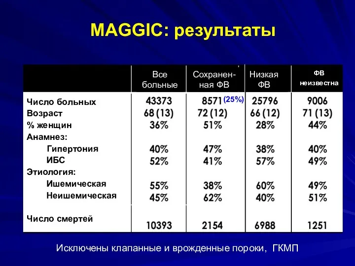 MAGGIC: результаты Исключены клапанные и врожденные пороки, ГКМП (25%) Все больные Сохранен-ная ФВ