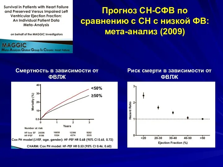 Прогноз СН-СФВ по сравнению с СН с низкой ФВ: мета-анализ