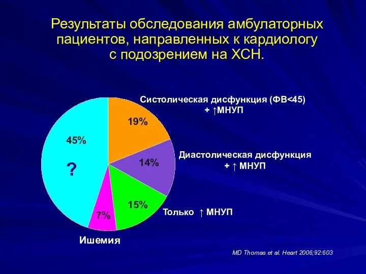 Результаты обследования амбулаторных пациентов, направленных к кардиологу с подозрением на