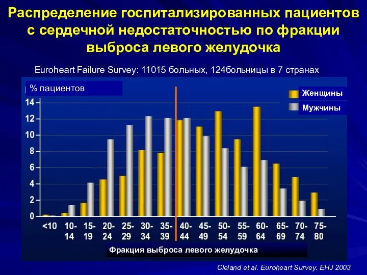 Распределение госпитализированных пациентов с сердечной недостаточностью по фракции выброса левого желудочка Euroheart Failure