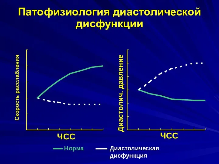 Норма Диастолическая дисфункция Патофизиология диастолической дисфункции