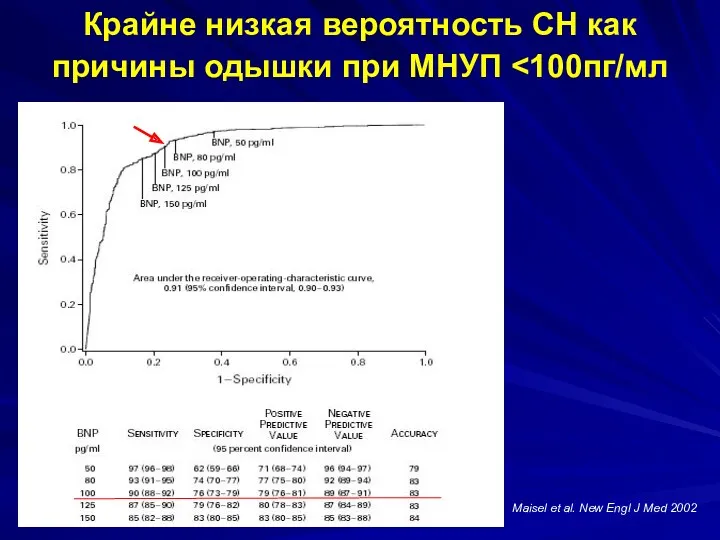 Крайне низкая вероятность СН как причины одышки при МНУП Maisel et al. New