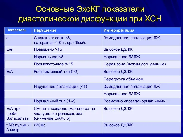 Основные ЭхоКГ показатели диастолической дисфункции при ХСН