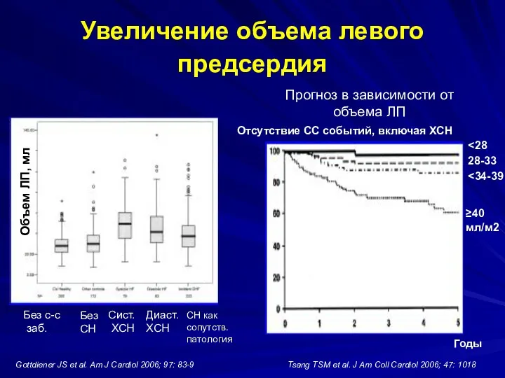 Увеличение объема левого предсердия Без с-с заб. Без СН Диаст.