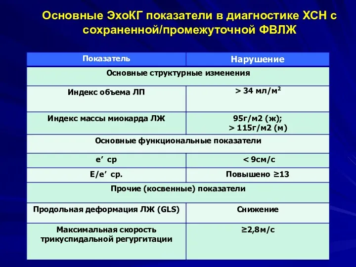 Основные ЭхоКГ показатели в диагностике ХСН с сохраненной/промежуточной ФВЛЖ