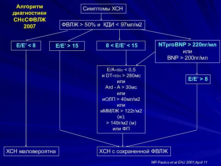 Симптомы ХСН ФВЛЖ > 50% и КДИ 8 NTproBNP >