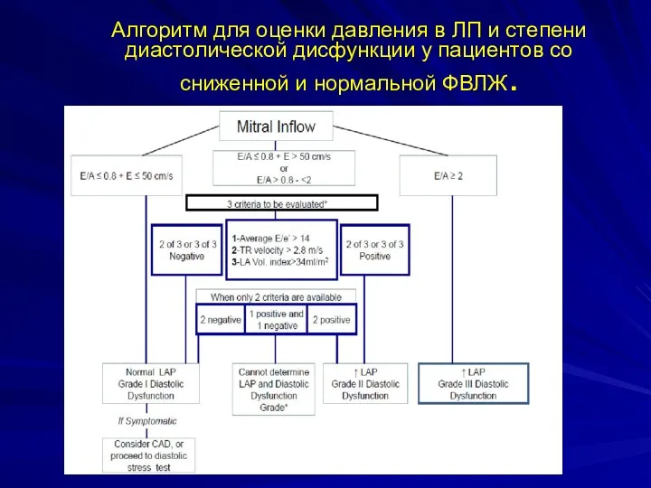 Алгоритм для оценки давления в ЛП и степени диастолической дисфункции у пациентов со