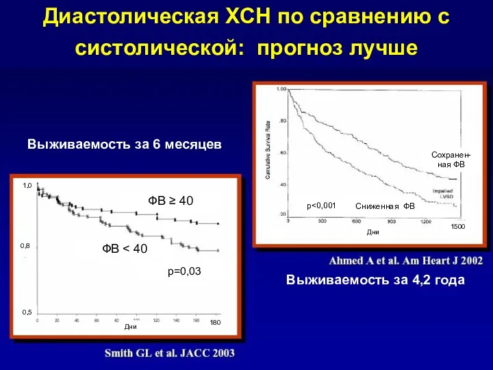 Диастолическая ХСН по сравнению с систолической: прогноз лучше ФВ ≥