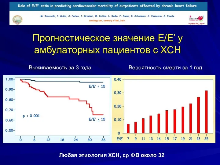 Любая этиология ХСН, ср ФВ около 32 Вероятность смерти за