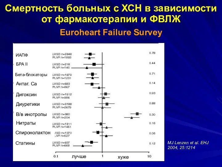 Смертность больных с ХСН в зависимости от фармакотерапии и ФВЛЖ Euroheart Failure Survey