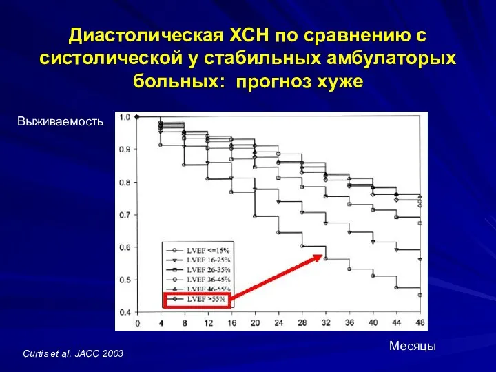 Диастолическая ХСН по сравнению с систолической у стабильных амбулаторых больных: прогноз хуже Месяцы