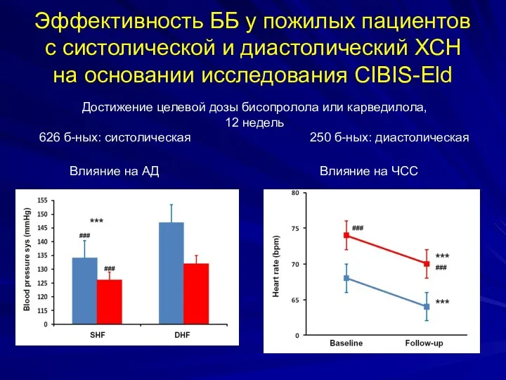 Эффективность ББ у пожилых пациентов с систолической и диастолический ХСН на основании исследования