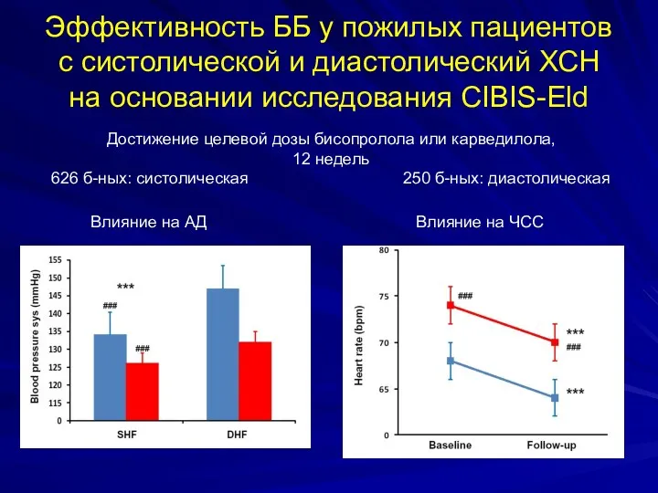 Эффективность ББ у пожилых пациентов с систолической и диастолический ХСН