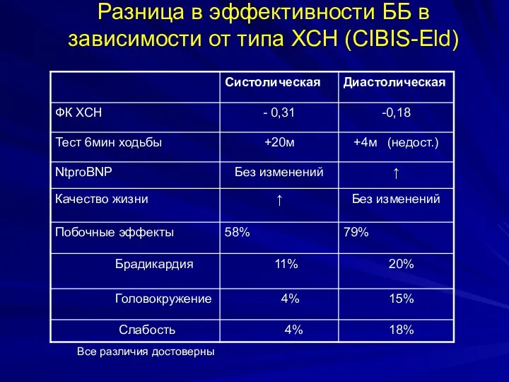 Разница в эффективности ББ в зависимости от типа ХСН (CIBIS-Eld) Все различия достоверны