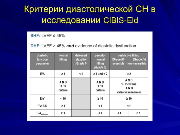 Критерии диастолической СН в исследовании CIBIS-Eld