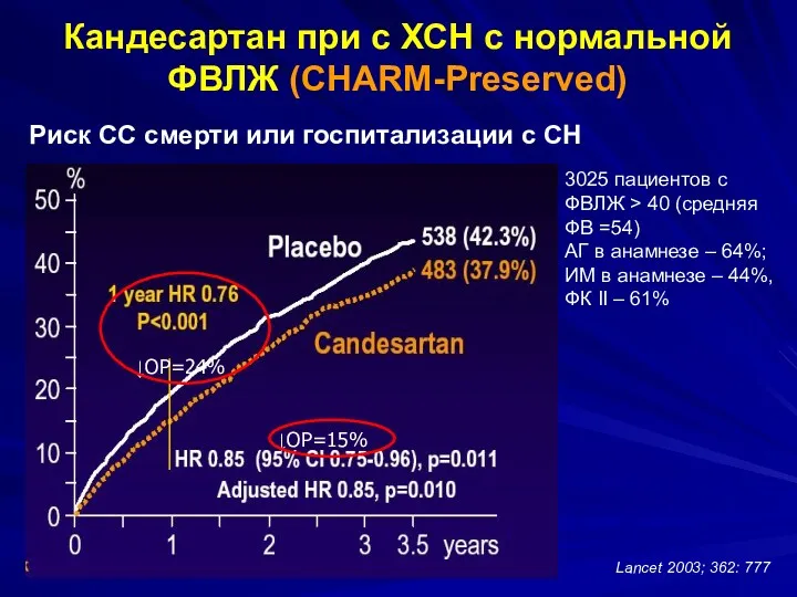 Кандесартан при с ХСН с нормальной ФВЛЖ (CHARM-Preserved) 3025 пациентов c ФВЛЖ >