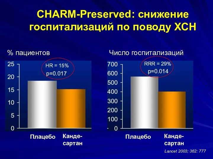 CHARM-Preserved: снижение госпитализаций по поводу ХСН % пациентов Число госпитализаций Канде- сартан Канде-