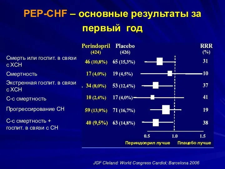 PEP-CHF – основные результаты за первый год Смерть или госпит. в связи с