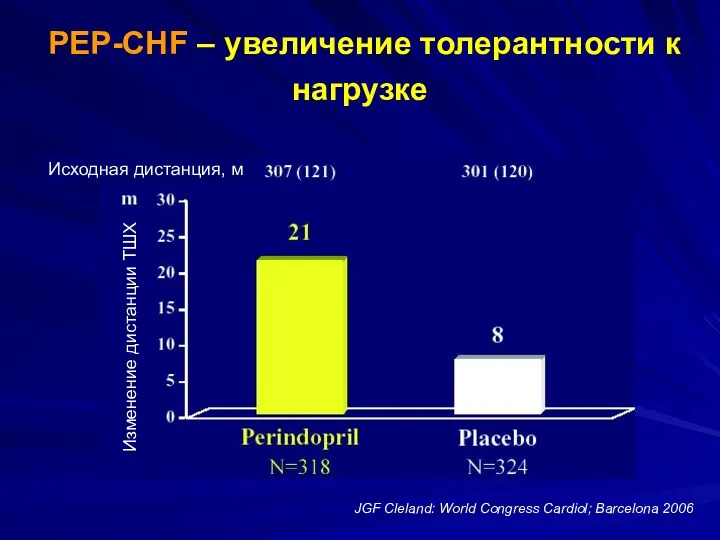 PEP-CHF – увеличение толерантности к нагрузке Изменение дистанции ТШХ Исходная дистанция, м JGF