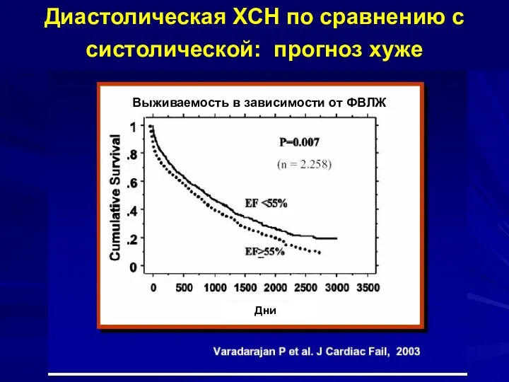 Диастолическая ХСН по сравнению с систолической: прогноз хуже Выживаемость в зависимости от ФВЛЖ Дни