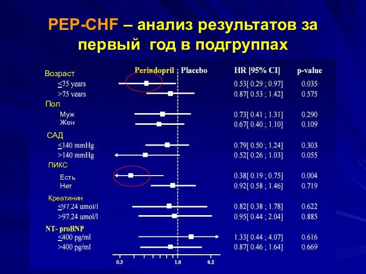 Возраст Пол Муж Жен САД ПИКС Есть Нет Креатинин PEP-CHF