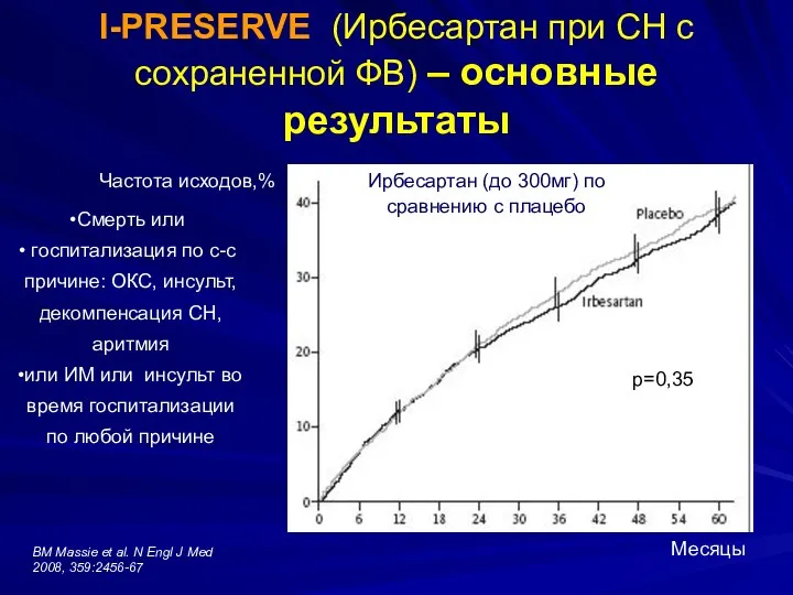 I-PRESERVE (Ирбесартан при СН с сохраненной ФВ) – основные результаты Частота исходов,% Месяцы