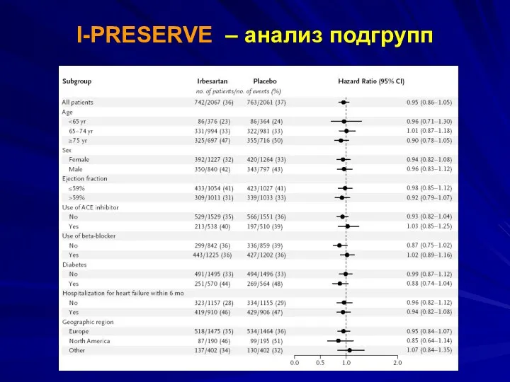 I-PRESERVE – анализ подгрупп