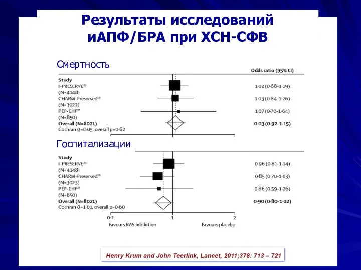 Результаты исследований иАПФ/БРА при ХСН-СФВ Смертность Госпитализации