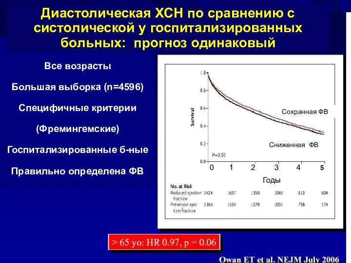 Все возрасты Большая выборка (n=4596) Специфичные критерии (Фремингемские) Госпитализированные б-ные