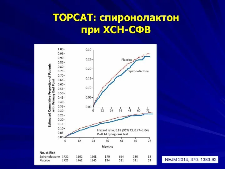 TOPCAT: спиронолактон при ХСН-СФВ
